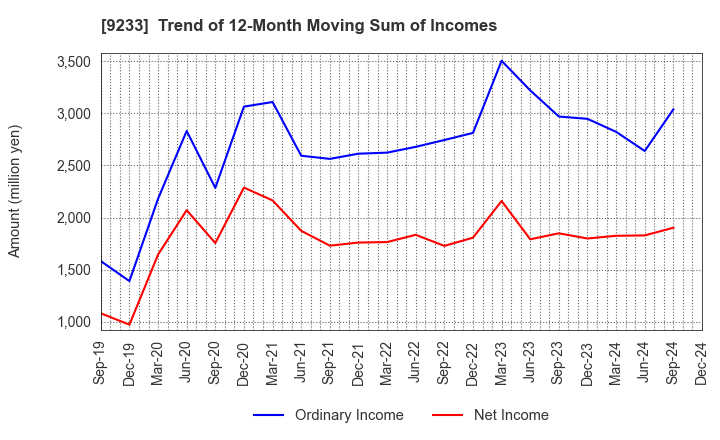 9233 Asia Air Survey Co.,Ltd.: Trend of 12-Month Moving Sum of Incomes