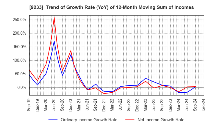 9233 Asia Air Survey Co.,Ltd.: Trend of Growth Rate (YoY) of 12-Month Moving Sum of Incomes