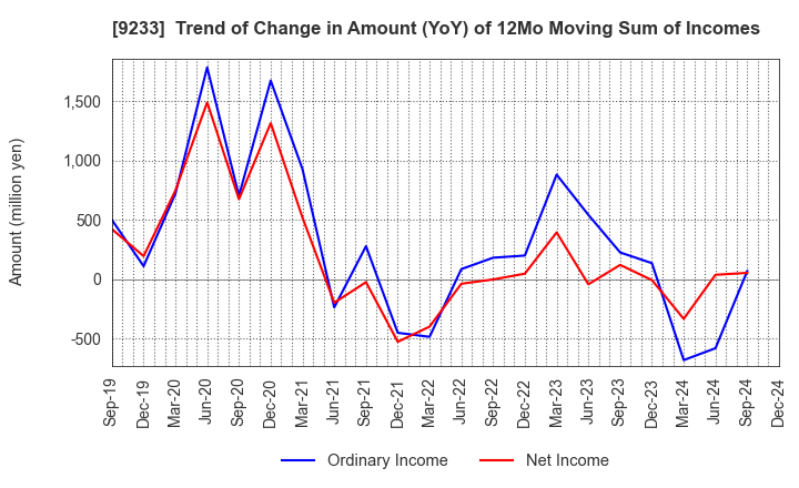 9233 Asia Air Survey Co.,Ltd.: Trend of Change in Amount (YoY) of 12Mo Moving Sum of Incomes