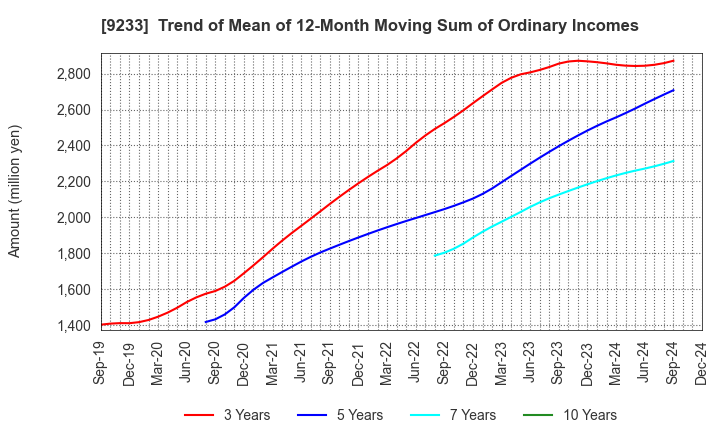 9233 Asia Air Survey Co.,Ltd.: Trend of Mean of 12-Month Moving Sum of Ordinary Incomes