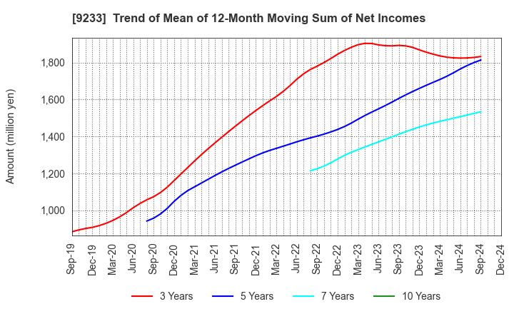 9233 Asia Air Survey Co.,Ltd.: Trend of Mean of 12-Month Moving Sum of Net Incomes