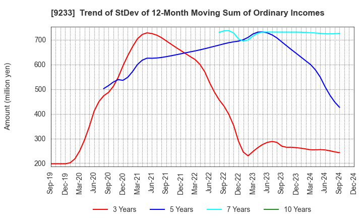 9233 Asia Air Survey Co.,Ltd.: Trend of StDev of 12-Month Moving Sum of Ordinary Incomes