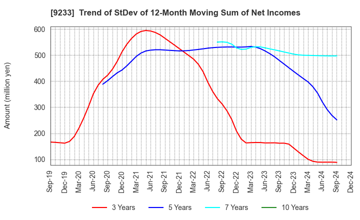 9233 Asia Air Survey Co.,Ltd.: Trend of StDev of 12-Month Moving Sum of Net Incomes