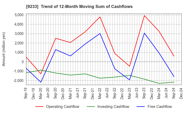 9233 Asia Air Survey Co.,Ltd.: Trend of 12-Month Moving Sum of Cashflows