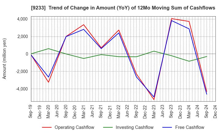 9233 Asia Air Survey Co.,Ltd.: Trend of Change in Amount (YoY) of 12Mo Moving Sum of Cashflows