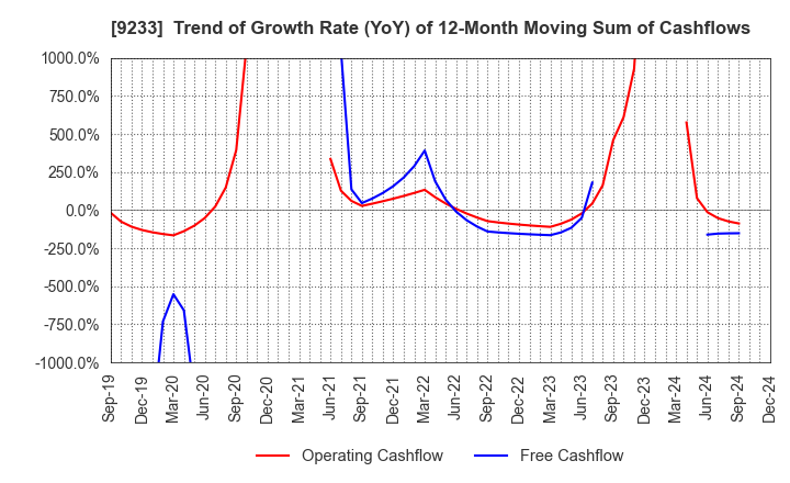 9233 Asia Air Survey Co.,Ltd.: Trend of Growth Rate (YoY) of 12-Month Moving Sum of Cashflows