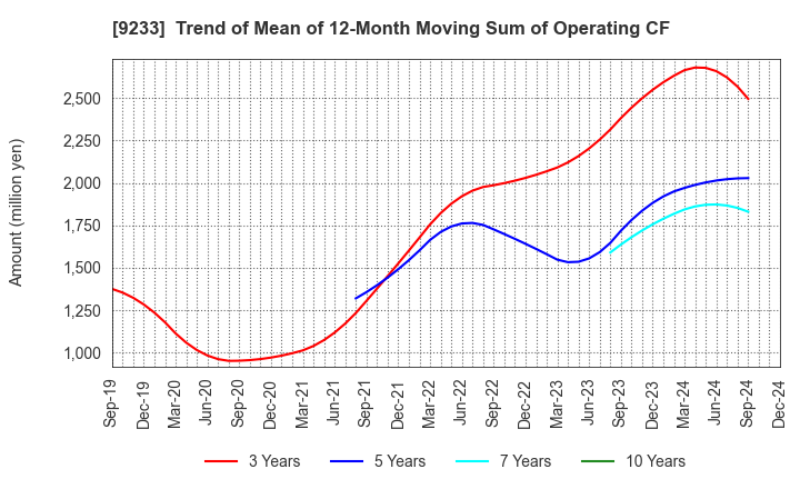 9233 Asia Air Survey Co.,Ltd.: Trend of Mean of 12-Month Moving Sum of Operating CF