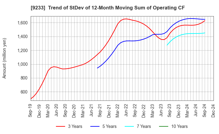 9233 Asia Air Survey Co.,Ltd.: Trend of StDev of 12-Month Moving Sum of Operating CF