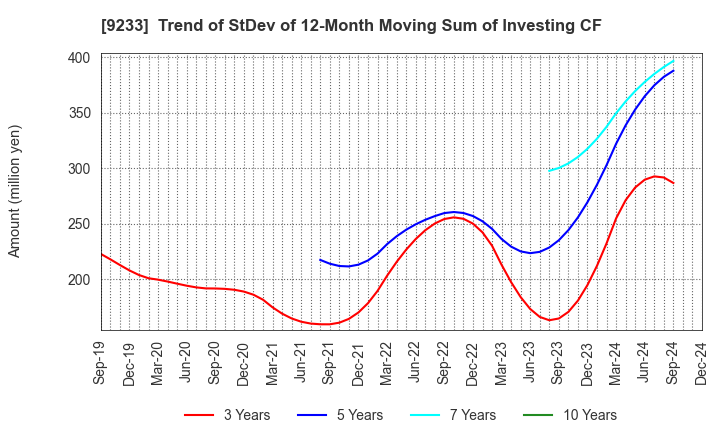 9233 Asia Air Survey Co.,Ltd.: Trend of StDev of 12-Month Moving Sum of Investing CF