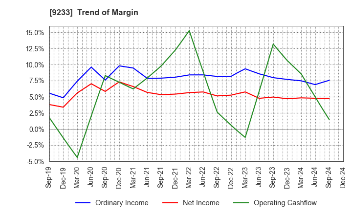 9233 Asia Air Survey Co.,Ltd.: Trend of Margin