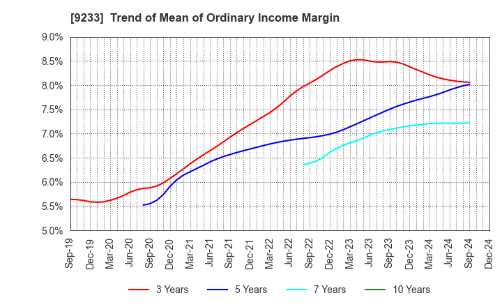 9233 Asia Air Survey Co.,Ltd.: Trend of Mean of Ordinary Income Margin