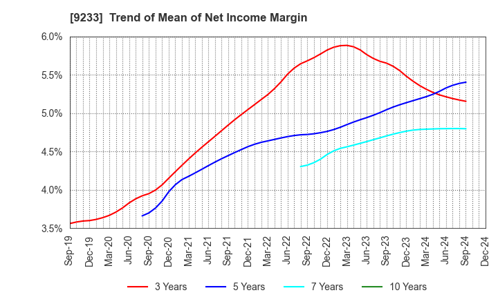 9233 Asia Air Survey Co.,Ltd.: Trend of Mean of Net Income Margin