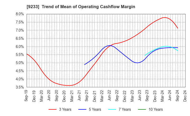 9233 Asia Air Survey Co.,Ltd.: Trend of Mean of Operating Cashflow Margin