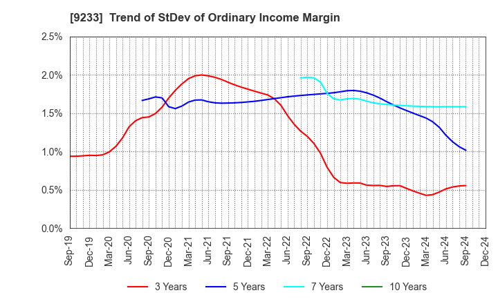 9233 Asia Air Survey Co.,Ltd.: Trend of StDev of Ordinary Income Margin