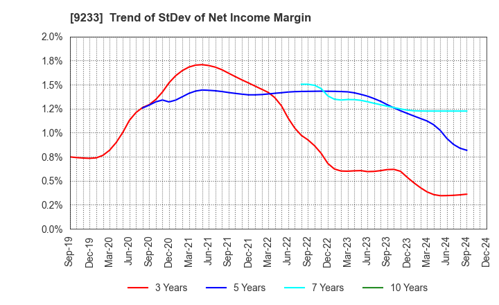 9233 Asia Air Survey Co.,Ltd.: Trend of StDev of Net Income Margin