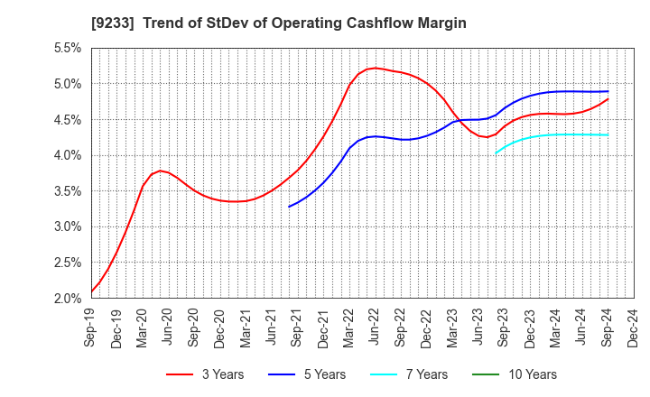 9233 Asia Air Survey Co.,Ltd.: Trend of StDev of Operating Cashflow Margin