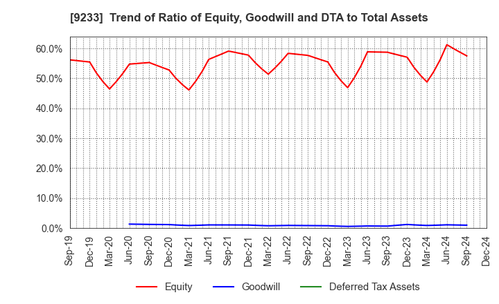 9233 Asia Air Survey Co.,Ltd.: Trend of Ratio of Equity, Goodwill and DTA to Total Assets