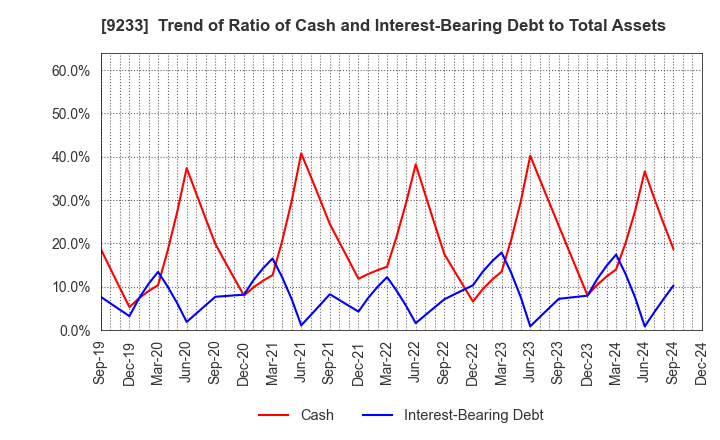 9233 Asia Air Survey Co.,Ltd.: Trend of Ratio of Cash and Interest-Bearing Debt to Total Assets