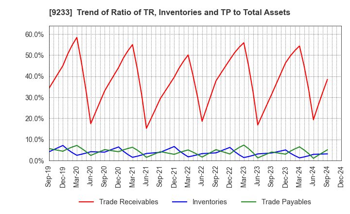 9233 Asia Air Survey Co.,Ltd.: Trend of Ratio of TR, Inventories and TP to Total Assets