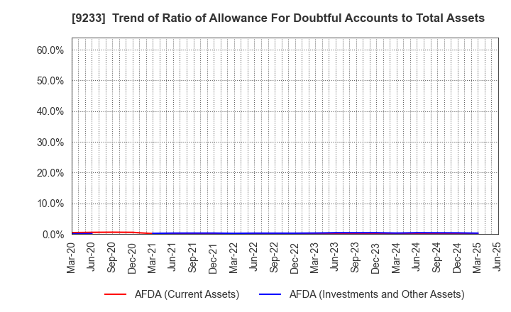 9233 Asia Air Survey Co.,Ltd.: Trend of Ratio of Allowance For Doubtful Accounts to Total Assets
