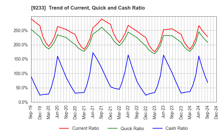 9233 Asia Air Survey Co.,Ltd.: Trend of Current, Quick and Cash Ratio