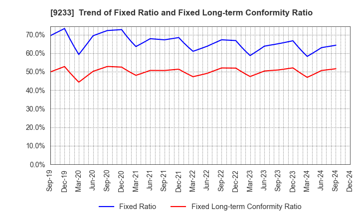 9233 Asia Air Survey Co.,Ltd.: Trend of Fixed Ratio and Fixed Long-term Conformity Ratio