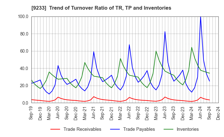 9233 Asia Air Survey Co.,Ltd.: Trend of Turnover Ratio of TR, TP and Inventories