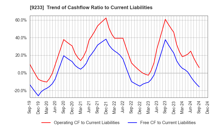 9233 Asia Air Survey Co.,Ltd.: Trend of Cashflow Ratio to Current Liabilities