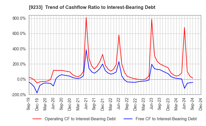 9233 Asia Air Survey Co.,Ltd.: Trend of Cashflow Ratio to Interest-Bearing Debt