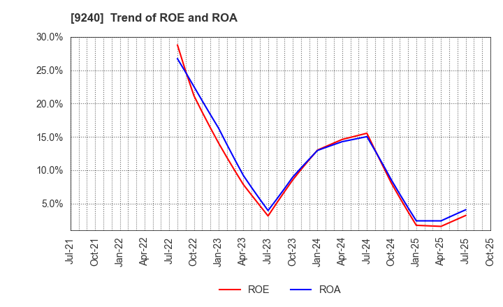 9240 Delivery Consulting Inc.: Trend of ROE and ROA