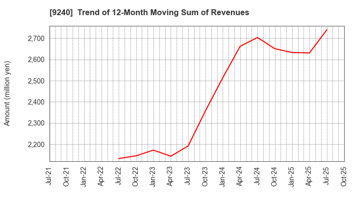 9240 Delivery Consulting Inc.: Trend of 12-Month Moving Sum of Revenues