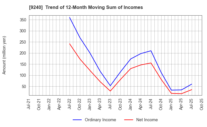 9240 Delivery Consulting Inc.: Trend of 12-Month Moving Sum of Incomes
