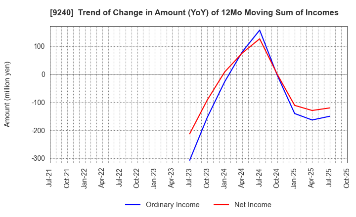9240 Delivery Consulting Inc.: Trend of Change in Amount (YoY) of 12Mo Moving Sum of Incomes