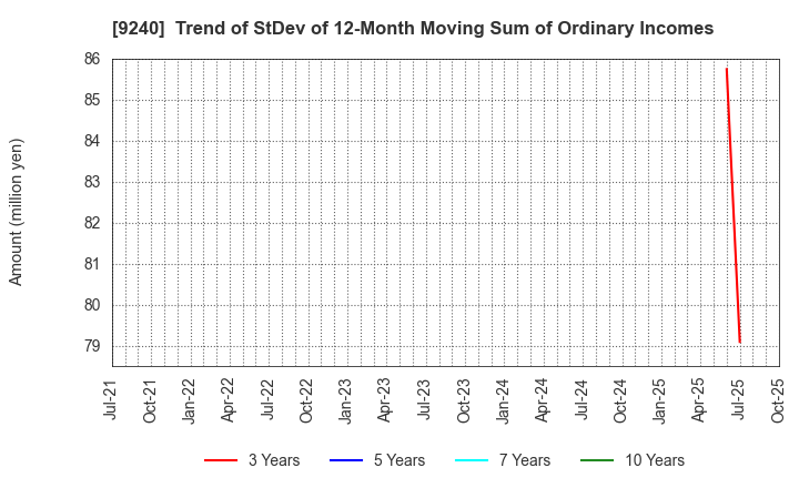 9240 Delivery Consulting Inc.: Trend of StDev of 12-Month Moving Sum of Ordinary Incomes
