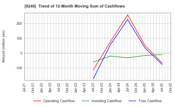 9240 Delivery Consulting Inc.: Trend of 12-Month Moving Sum of Cashflows