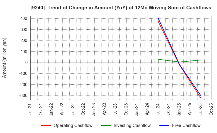 9240 Delivery Consulting Inc.: Trend of Change in Amount (YoY) of 12Mo Moving Sum of Cashflows
