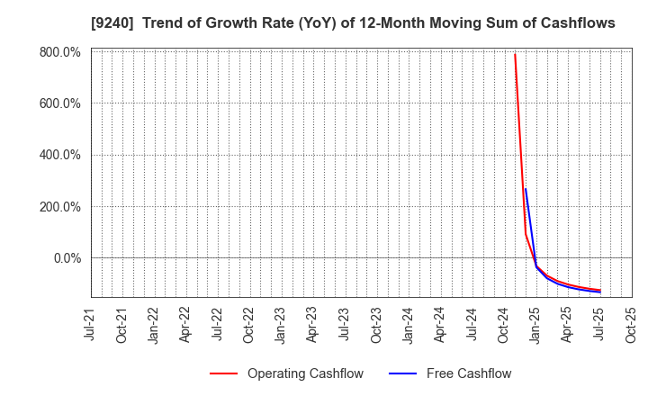 9240 Delivery Consulting Inc.: Trend of Growth Rate (YoY) of 12-Month Moving Sum of Cashflows