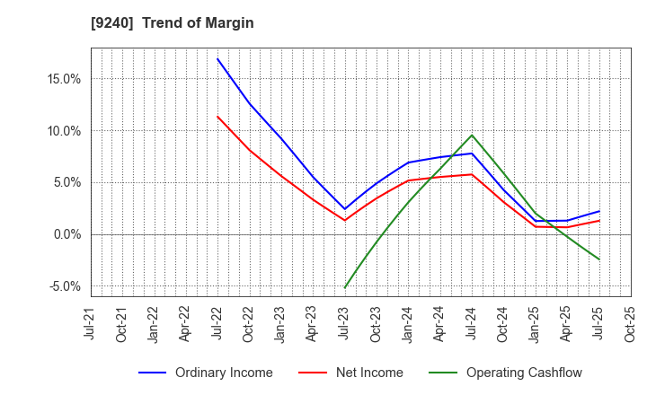 9240 Delivery Consulting Inc.: Trend of Margin