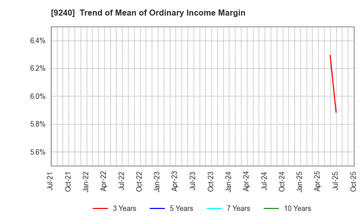 9240 Delivery Consulting Inc.: Trend of Mean of Ordinary Income Margin