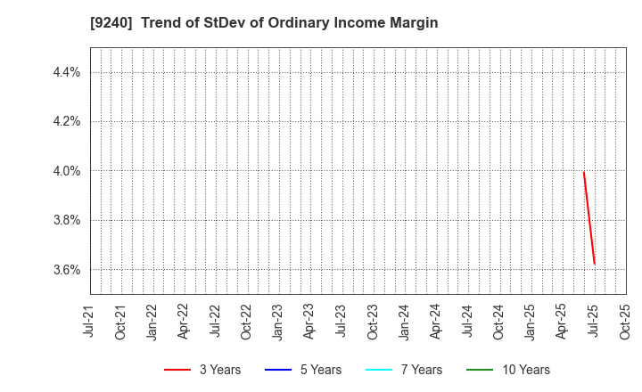 9240 Delivery Consulting Inc.: Trend of StDev of Ordinary Income Margin