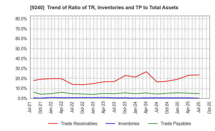 9240 Delivery Consulting Inc.: Trend of Ratio of TR, Inventories and TP to Total Assets