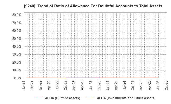 9240 Delivery Consulting Inc.: Trend of Ratio of Allowance For Doubtful Accounts to Total Assets