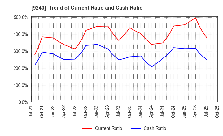 9240 Delivery Consulting Inc.: Trend of Current Ratio and Cash Ratio
