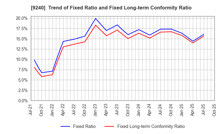 9240 Delivery Consulting Inc.: Trend of Fixed Ratio and Fixed Long-term Conformity Ratio