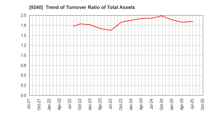 9240 Delivery Consulting Inc.: Trend of Turnover Ratio of Total Assets