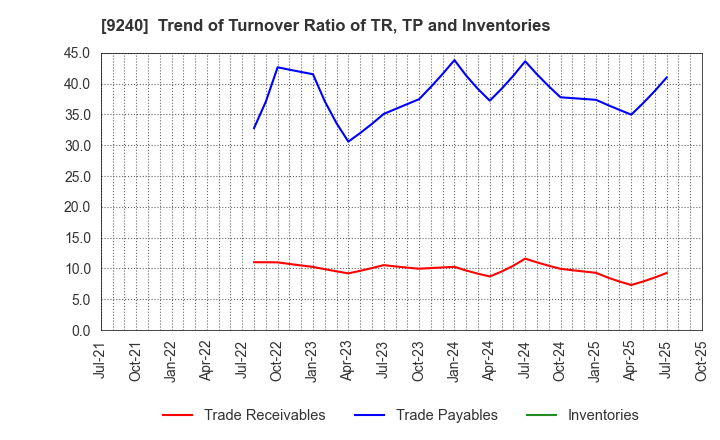 9240 Delivery Consulting Inc.: Trend of Turnover Ratio of TR, TP and Inventories