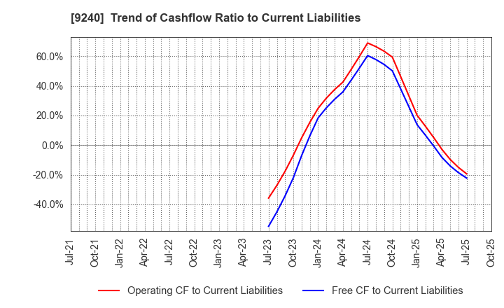 9240 Delivery Consulting Inc.: Trend of Cashflow Ratio to Current Liabilities
