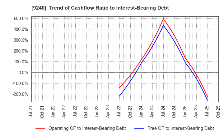 9240 Delivery Consulting Inc.: Trend of Cashflow Ratio to Interest-Bearing Debt