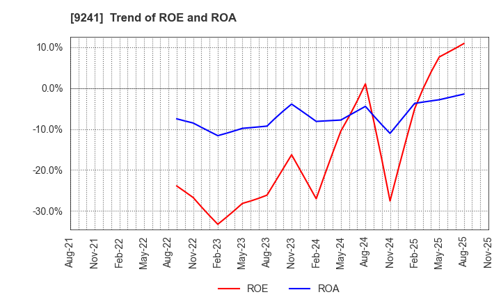 9241 Future Link Network Co.,Ltd.: Trend of ROE and ROA
