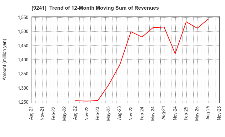 9241 Future Link Network Co.,Ltd.: Trend of 12-Month Moving Sum of Revenues